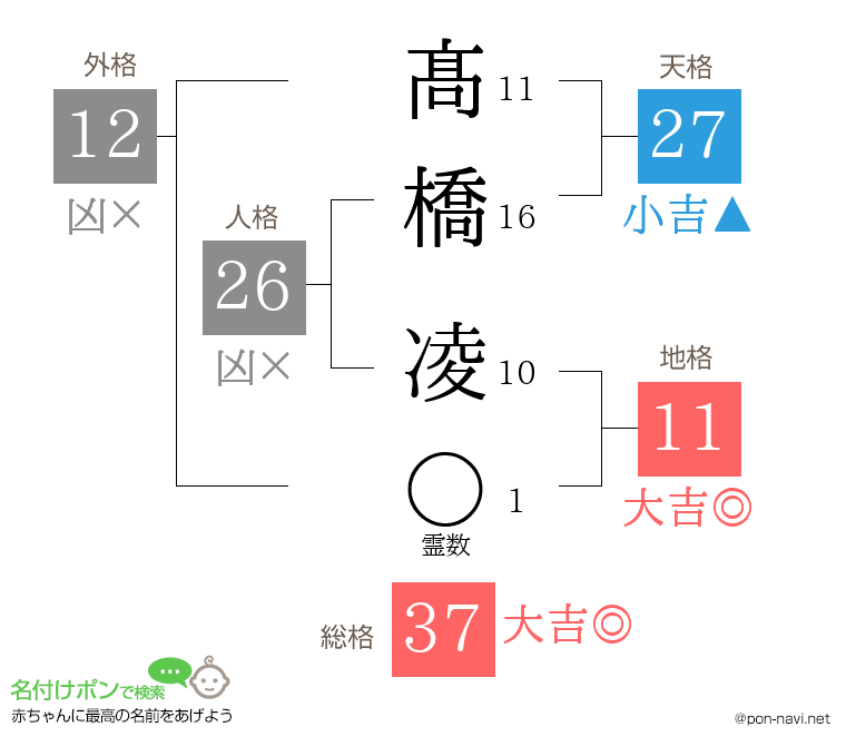 髙橋 凌さんの姓名判断結果
