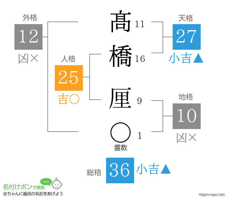 髙橋 厘さんの姓名判断結果