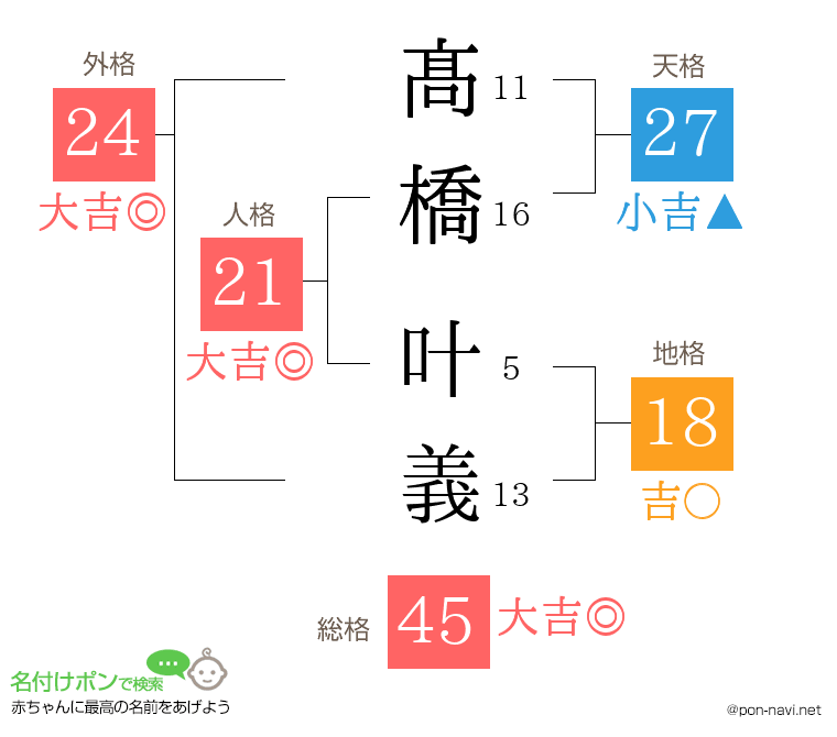 髙橋 叶義さんの姓名判断結果