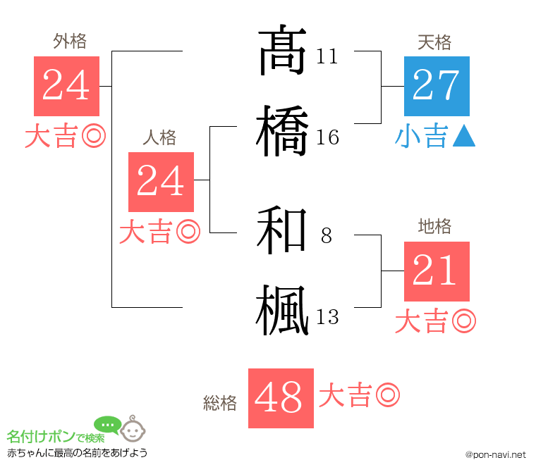 髙橋 和楓さんの姓名判断結果