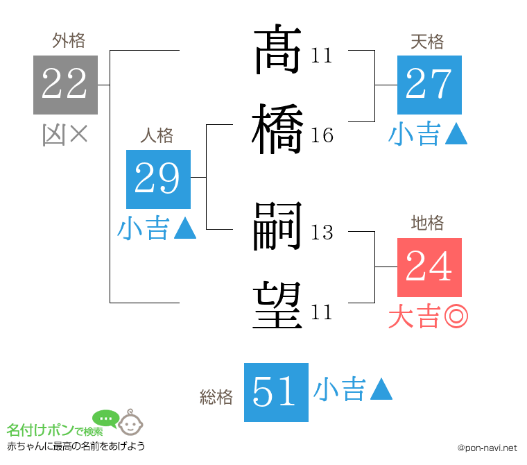 髙橋 嗣望さんの姓名判断結果