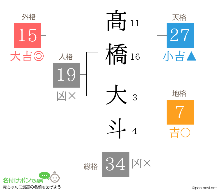 髙橋 大斗さんの姓名判断結果