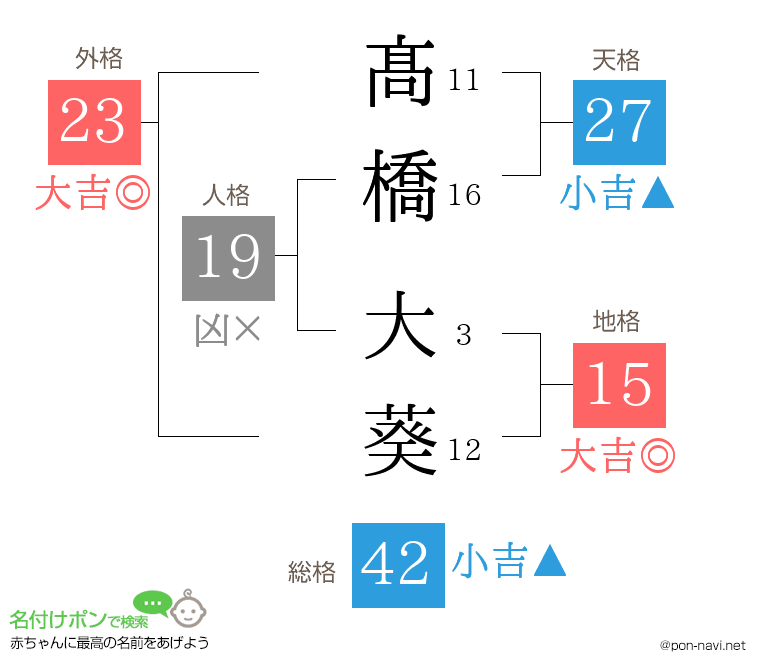 髙橋 大葵さんの姓名判断結果