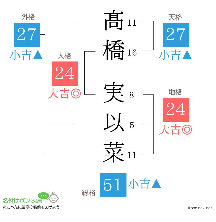髙橋 実以菜さんの姓名判断結果