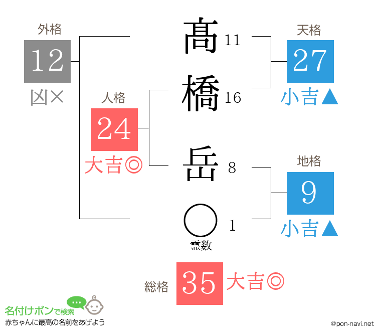 髙橋 岳さんの姓名判断結果