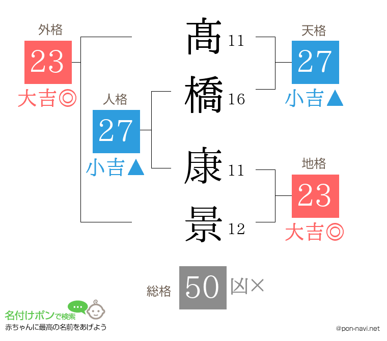髙橋 康景さんの姓名判断結果