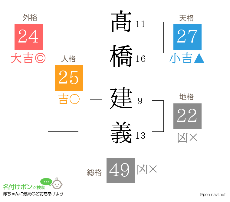 髙橋 建義さんの姓名判断結果
