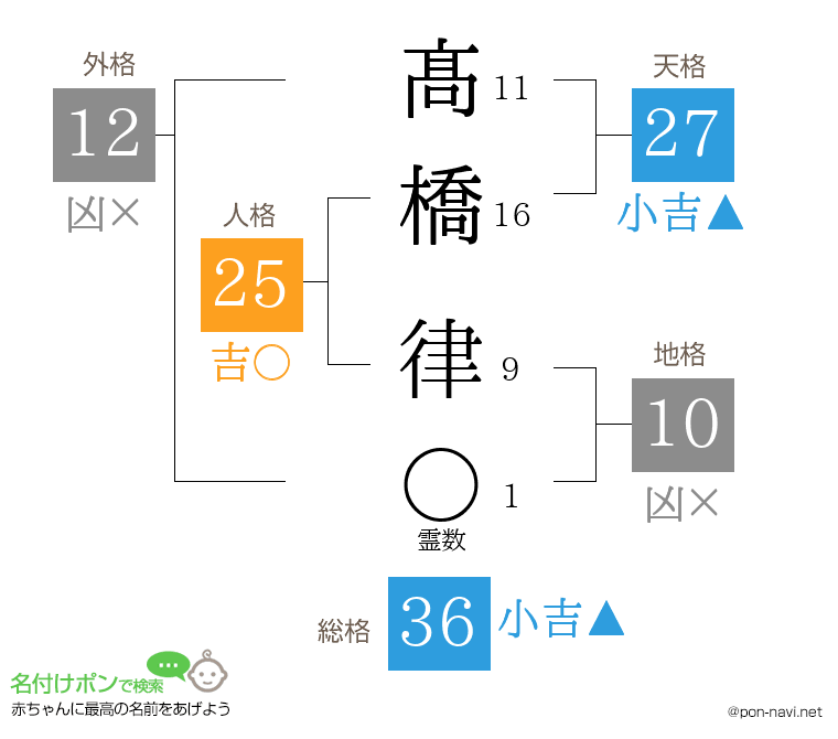 髙橋 律さんの姓名判断結果