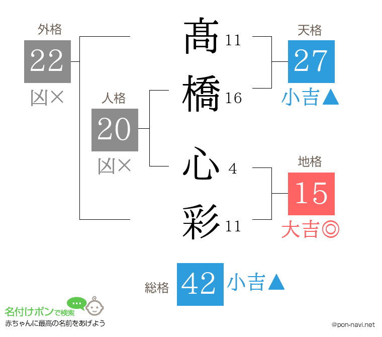 髙橋 心彩さんの姓名判断結果