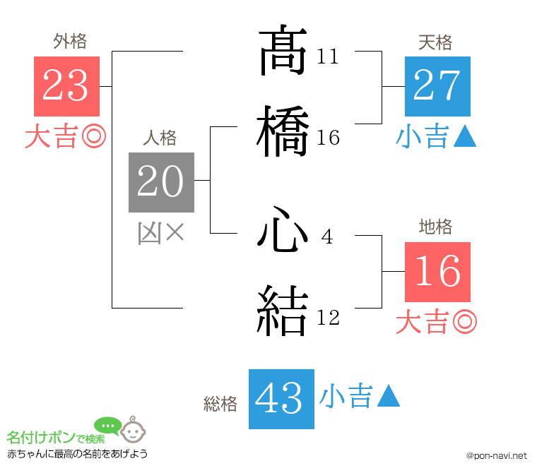髙橋 心結さんの姓名判断結果