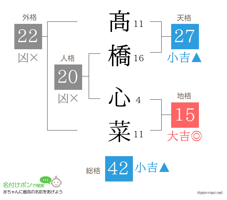 髙橋 心菜さんの姓名判断結果