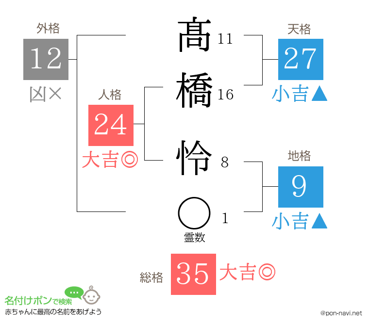 髙橋 怜さんの姓名判断結果