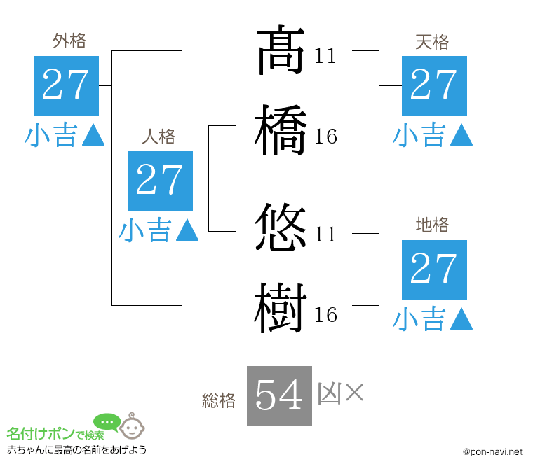 髙橋 悠樹さんの姓名判断結果