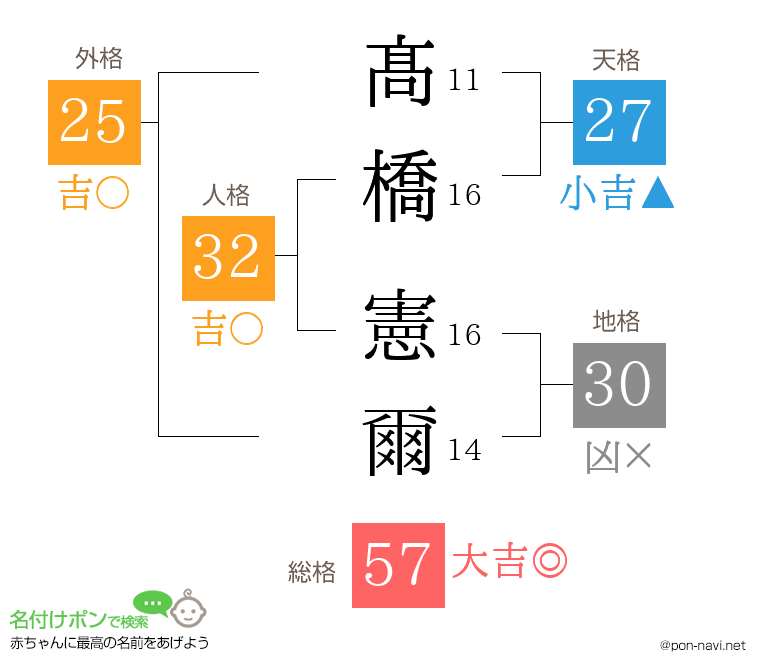 髙橋 憲爾さんの姓名判断結果