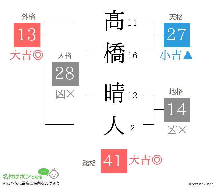 髙橋 晴人さんの姓名判断結果