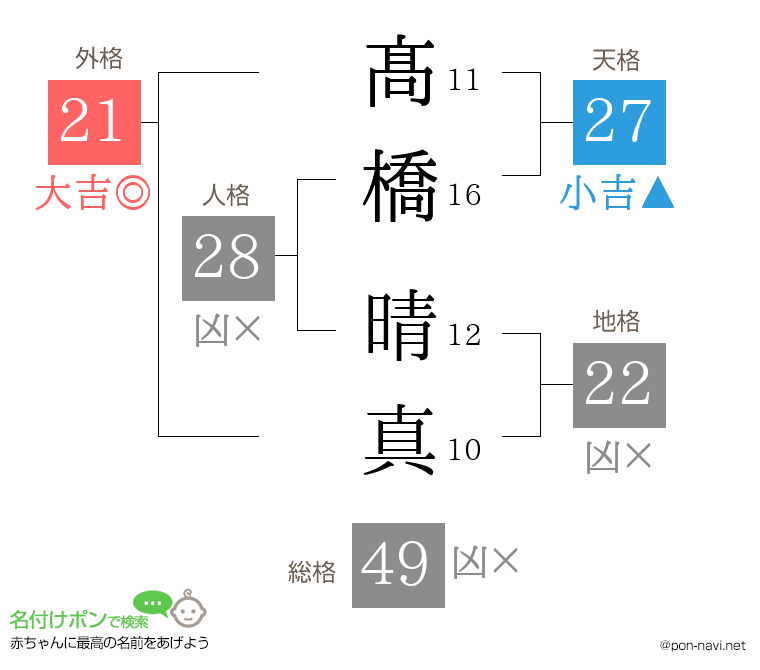 髙橋 晴真さんの姓名判断結果