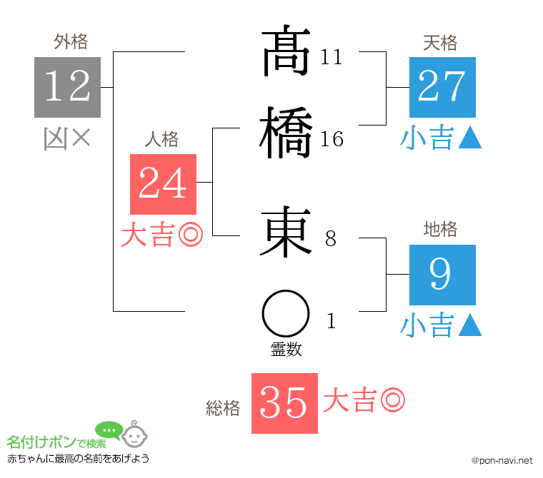 髙橋 東さんの姓名判断結果