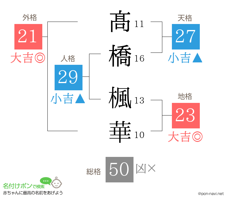 髙橋 楓華さんの姓名判断結果