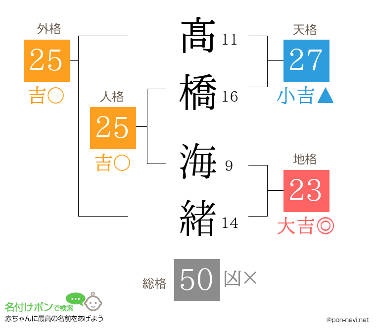 髙橋 海緒さんの姓名判断結果