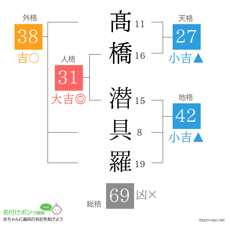 髙橋 潜具羅さんの姓名判断結果