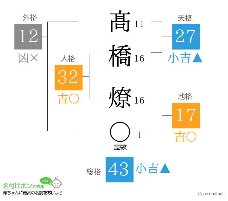 髙橋 燎さんの姓名判断結果