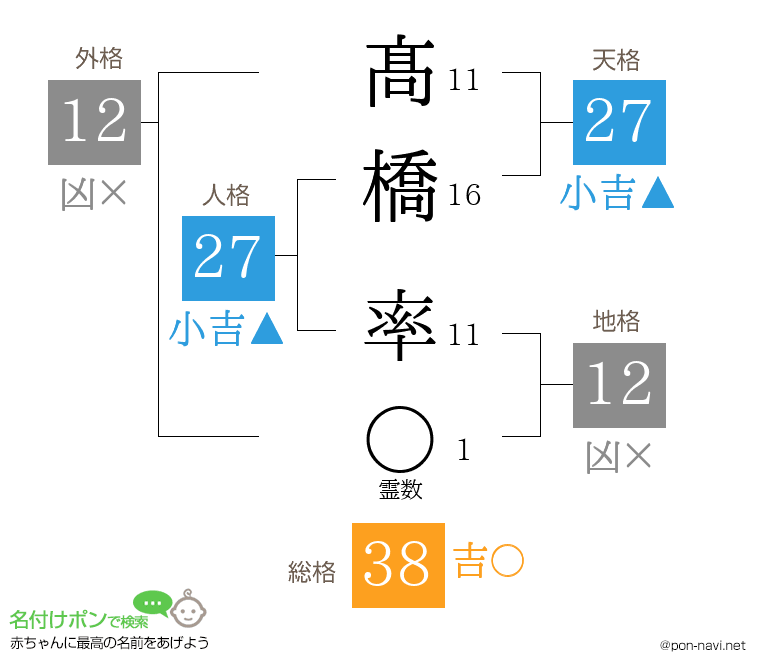 髙橋 率さんの姓名判断結果