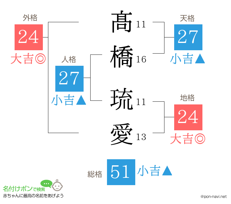 髙橋 琉愛さんの姓名判断結果