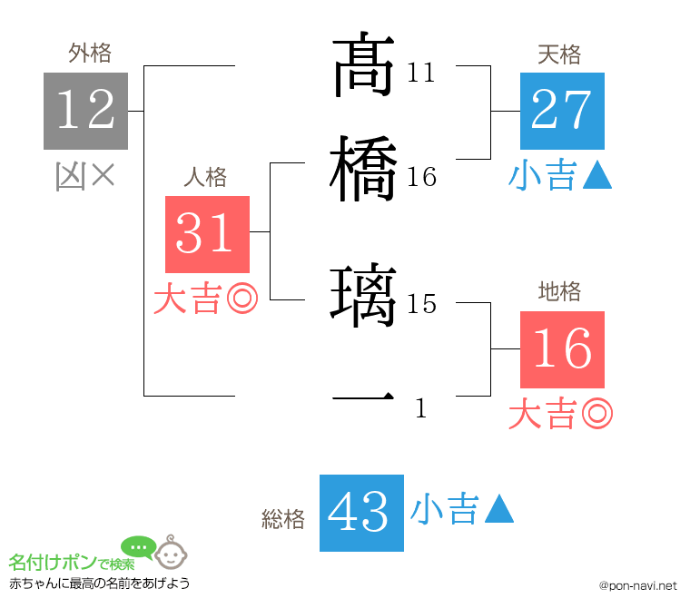髙橋 璃一さんの姓名判断結果