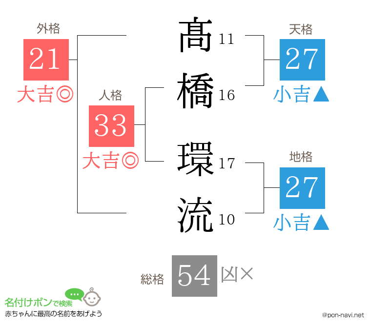 髙橋 環流さんの姓名判断結果