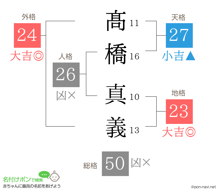 髙橋 真義さんの姓名判断結果