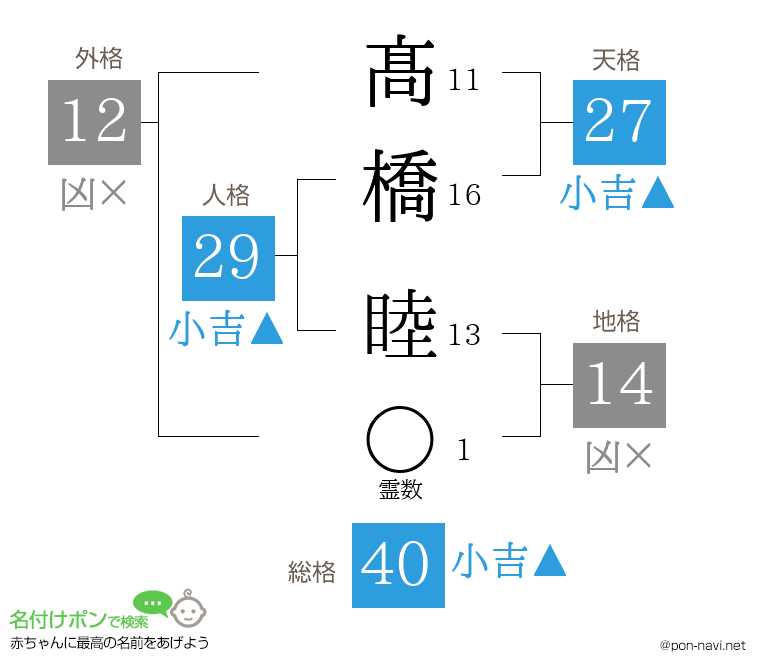 髙橋 睦さんの姓名判断結果