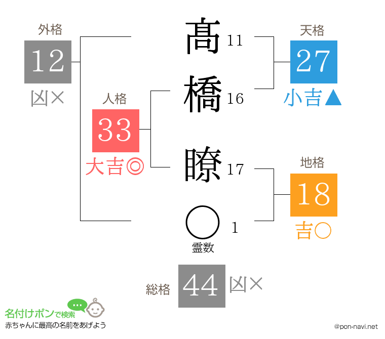 髙橋 瞭さんの姓名判断結果
