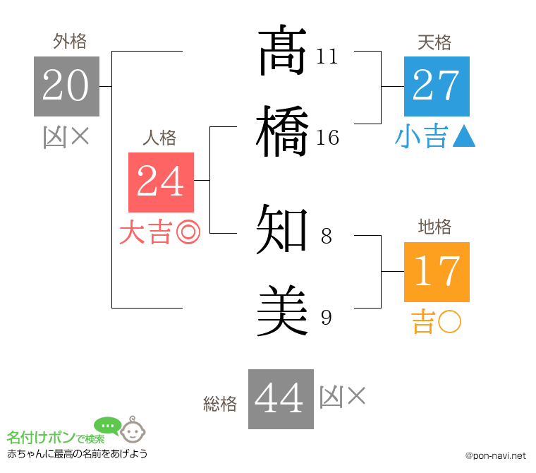 髙橋 知美さんの姓名判断結果