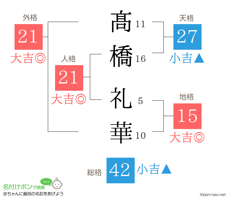 髙橋 礼華さんの姓名判断結果