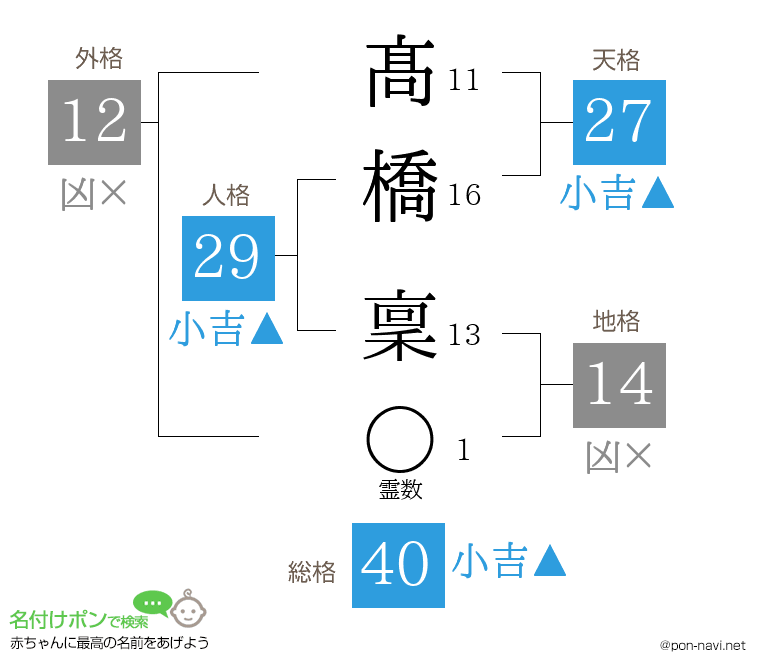 髙橋 稟さんの姓名判断結果