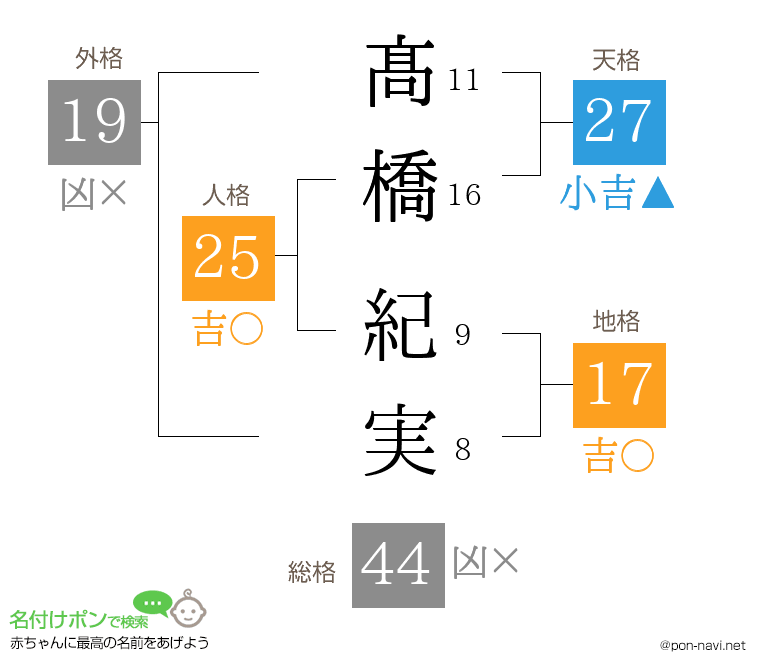 髙橋 紀実さんの姓名判断結果