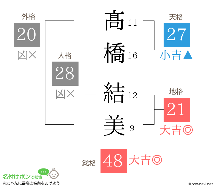 髙橋 結美さんの姓名判断結果