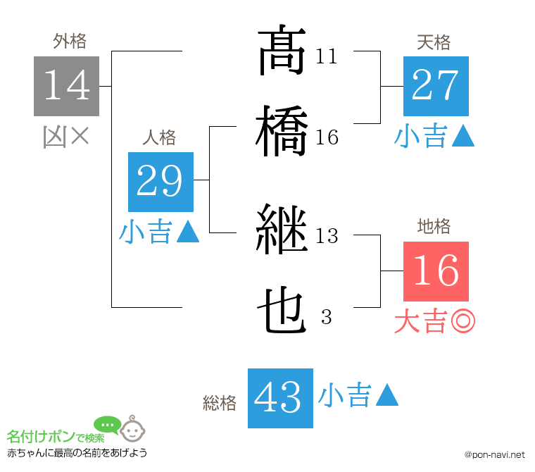 髙橋 継也さんの姓名判断結果
