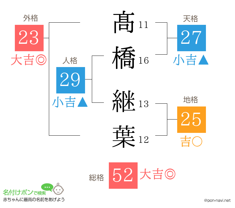 髙橋 継葉さんの姓名判断結果