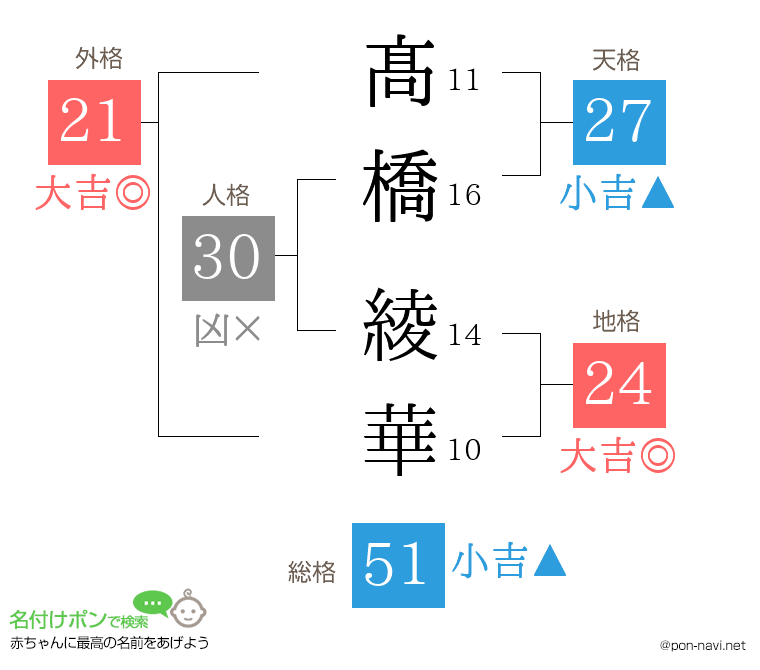 髙橋 綾華さんの姓名判断結果