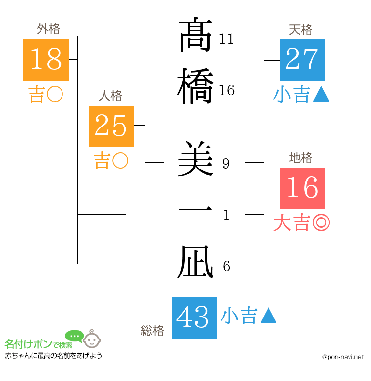 髙橋 美一凪さんの姓名判断結果