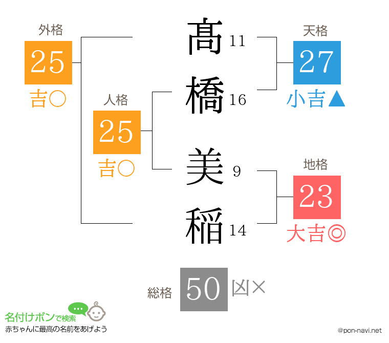 髙橋 美稲さんの姓名判断結果