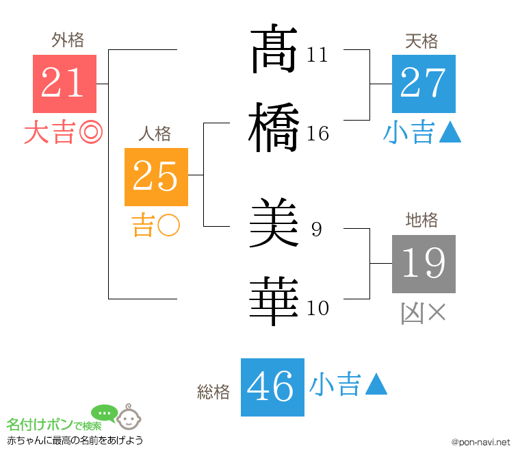 髙橋 美華さんの姓名判断結果