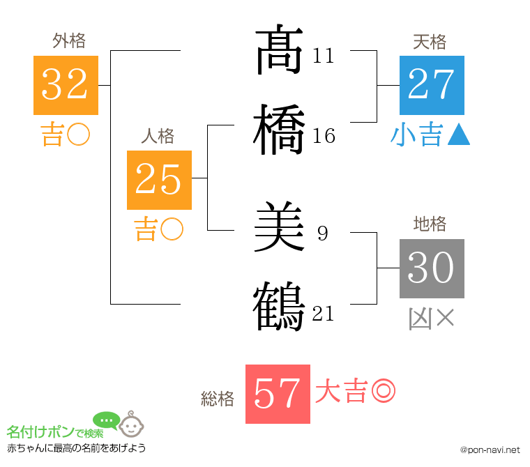 髙橋 美鶴さんの姓名判断結果