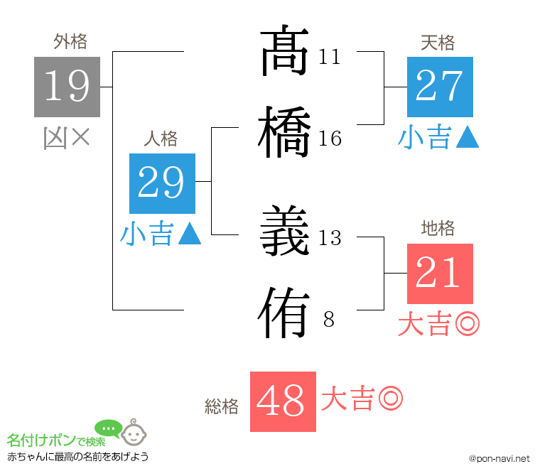 髙橋 義侑さんの姓名判断結果