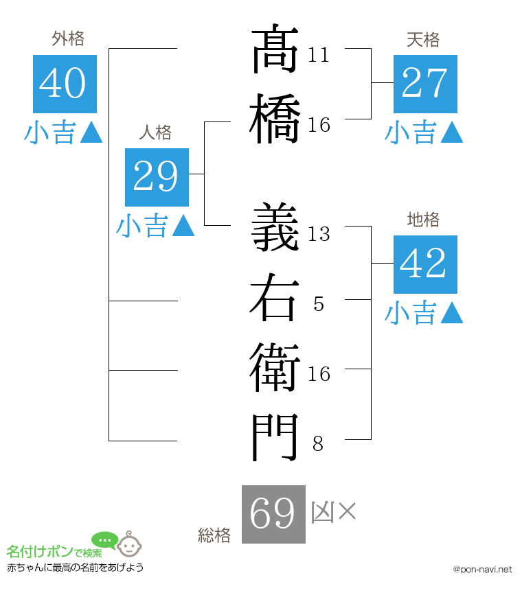 髙橋 義右衛門さんの姓名判断結果
