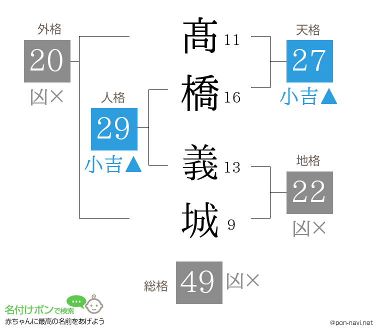 髙橋 義城さんの姓名判断結果