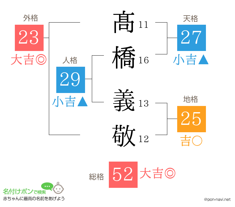 髙橋 義敬さんの姓名判断結果