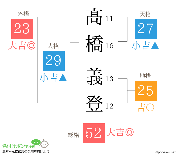 髙橋 義登さんの姓名判断結果