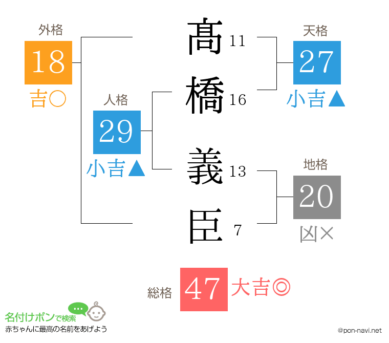髙橋 義臣さんの姓名判断結果